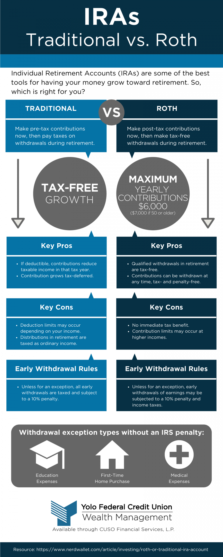 Traditional Vs Roth Ira Yolo Federal Credit Union